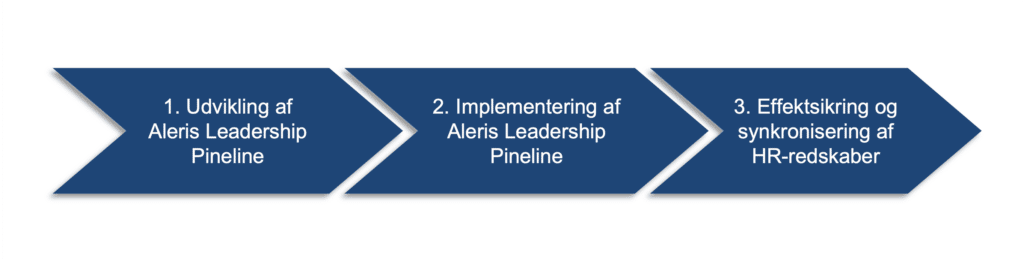 malm Sommetider Skinnende Leadership Pipeline i Aleris - Lead.eu