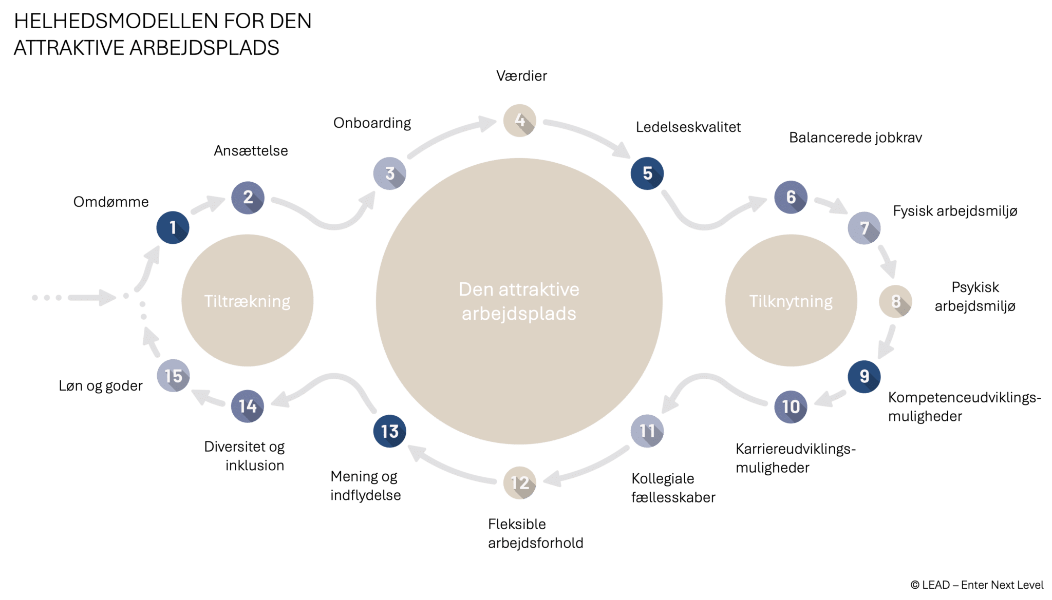 Helhedsmodelen for den attraktive arbejdsplads, den attraktive arbejdsplads, tiltrækning, tiltrækker, tilknytter, tilknytning, konflikt håndtering, forandringsledelse, attraktiv, arbejdsplads